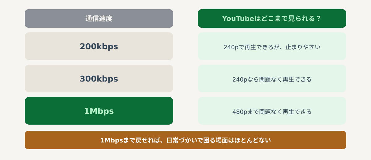 通信速度別にYouTubeがどこまで見られるかを比べた表