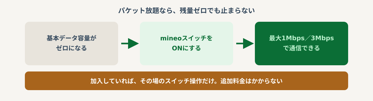 残量ゼロでもmineoスイッチをONにすれば最大1Mbps／3Mbpsで通信できる流れ