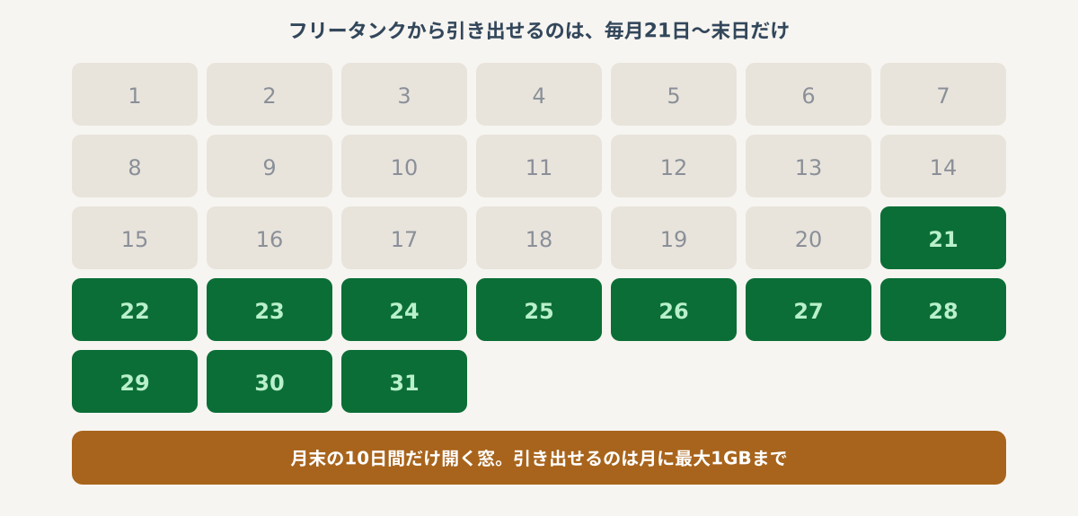 フリータンクから引き出せるのは毎月21日から末日までであることを示したカレンダー