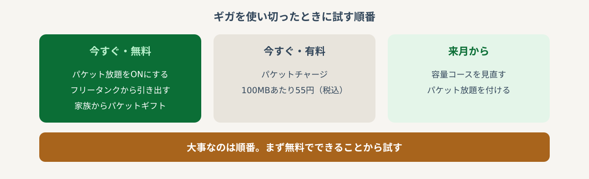 今すぐ無料・今すぐ有料・来月から、の3段階で整理した対処法の選択肢