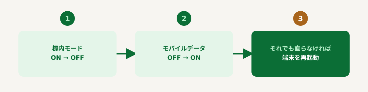 機内モードON→OFF、モバイルデータOFF→ON、再起動の3ステップフロー図