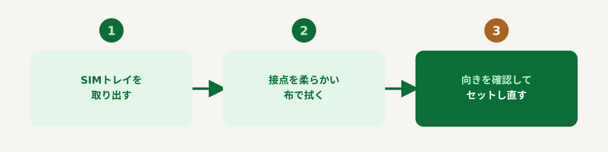 SIMトレイを取り出す→接点を拭く→セットし直すの3ステップ図