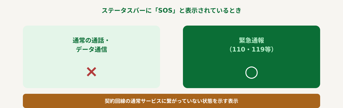 スマホのステータスバーに「SOS」が表示された状態の模式図