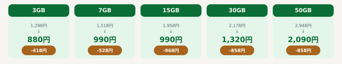 5コース(3GB/7GB/15GB/30GB/50GB)の通常月額と割引後月額を比較した棒グラフ