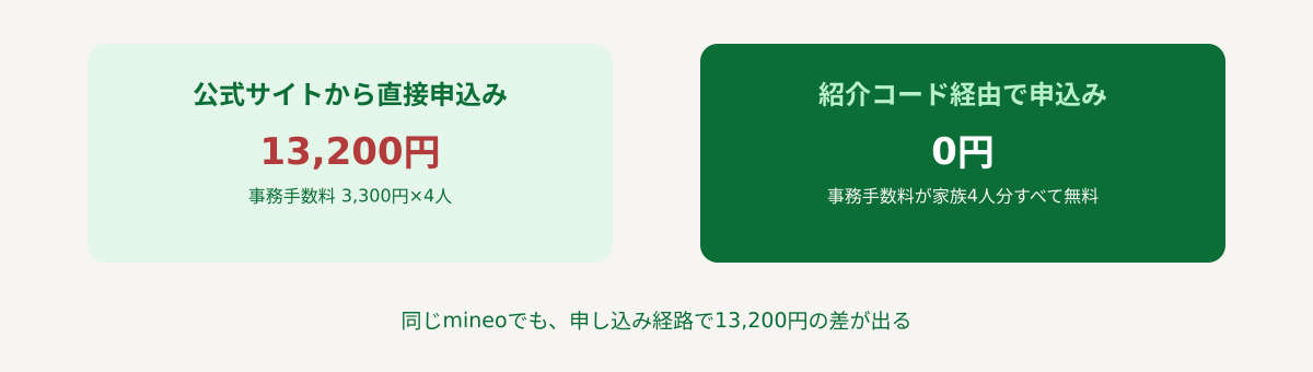 公式サイト直接申込み13,200円と紹介コード経由0円を対比した図