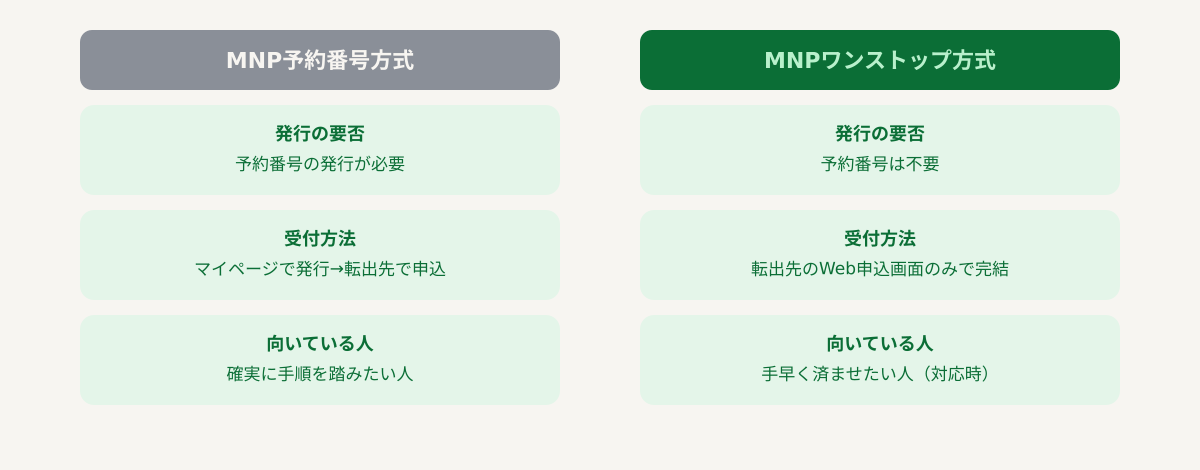 MNP予約番号方式とワンストップ方式の対比図(発行の要否・受付方法・向いている人)
