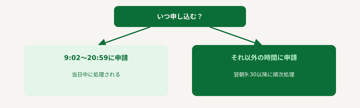 受付時間帯(9:02〜20:59は当日処理/それ以外は翌朝9:30以降)のタイムライン図
