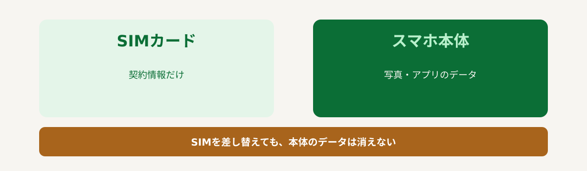 SIMカードには契約情報だけ、本体には写真やアプリのデータが入っている対比図