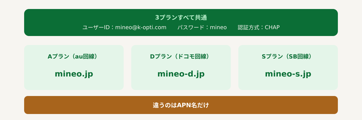 プラン別APN設定値。ユーザーID・パスワード・認証方式は3プラン共通、APN名だけがプランごとに異なる