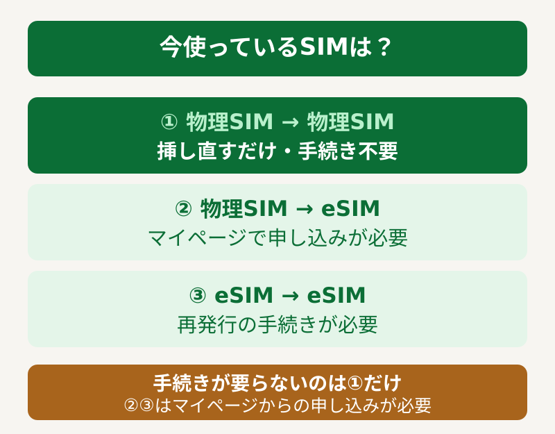 SIMの種類で3パターンに分かれる分類図