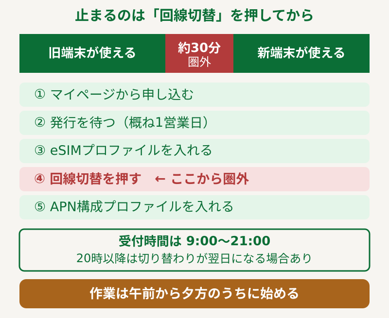 申込から開通までの流れと、約30分の不通が発生する位置を示したタイムライン