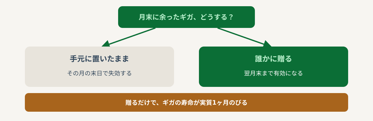 救済型と延命型の違いを示した図解