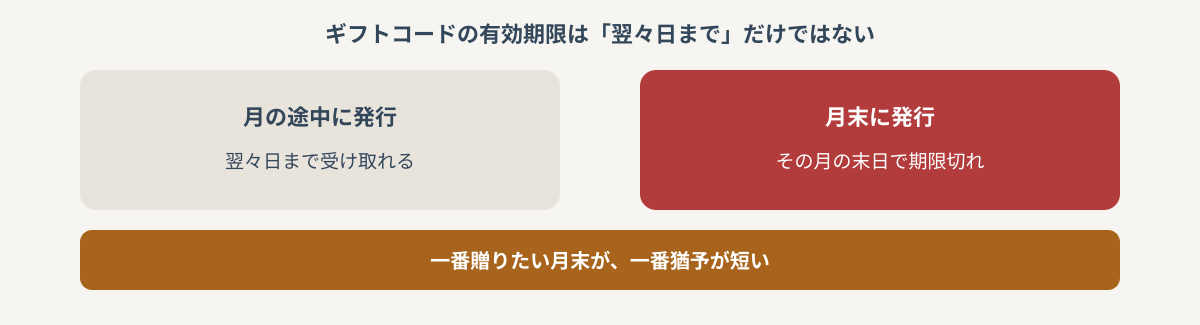 月末のカレンダーと贈り忘れのイメージ図