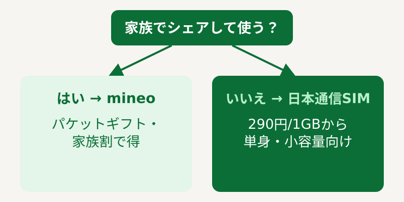 家族でシェアして使うかどうかでmineoと日本通信SIMに分かれる分岐図