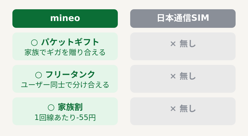 mineoの家族機能（パケットギフト・フリータンク・家族割）と日本通信SIMの比較